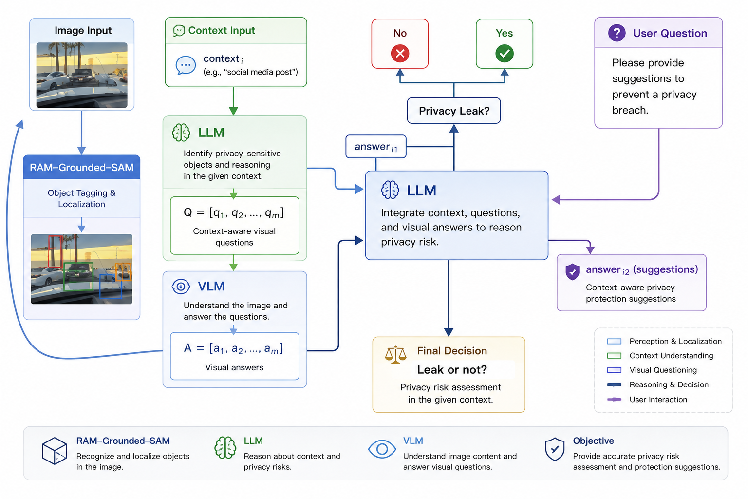 SituationalPriv framework