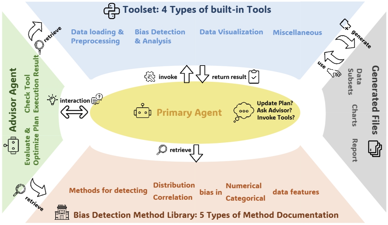 BIASINSPECTOR: Detecting Bias in Structured Data through LLM Agents