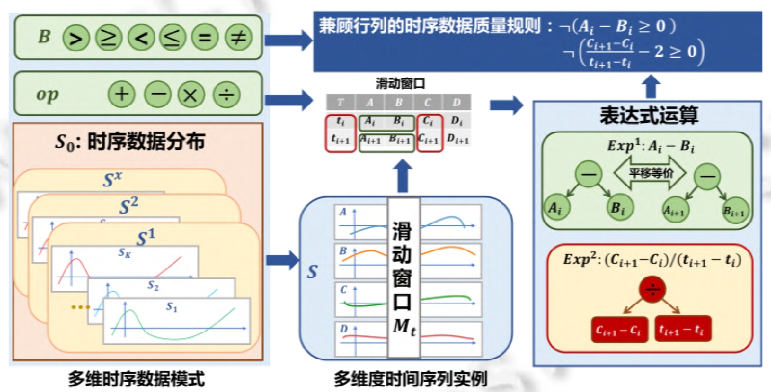 Time Series Data Quality Rules Discovery with Both Row and Column Dependencies