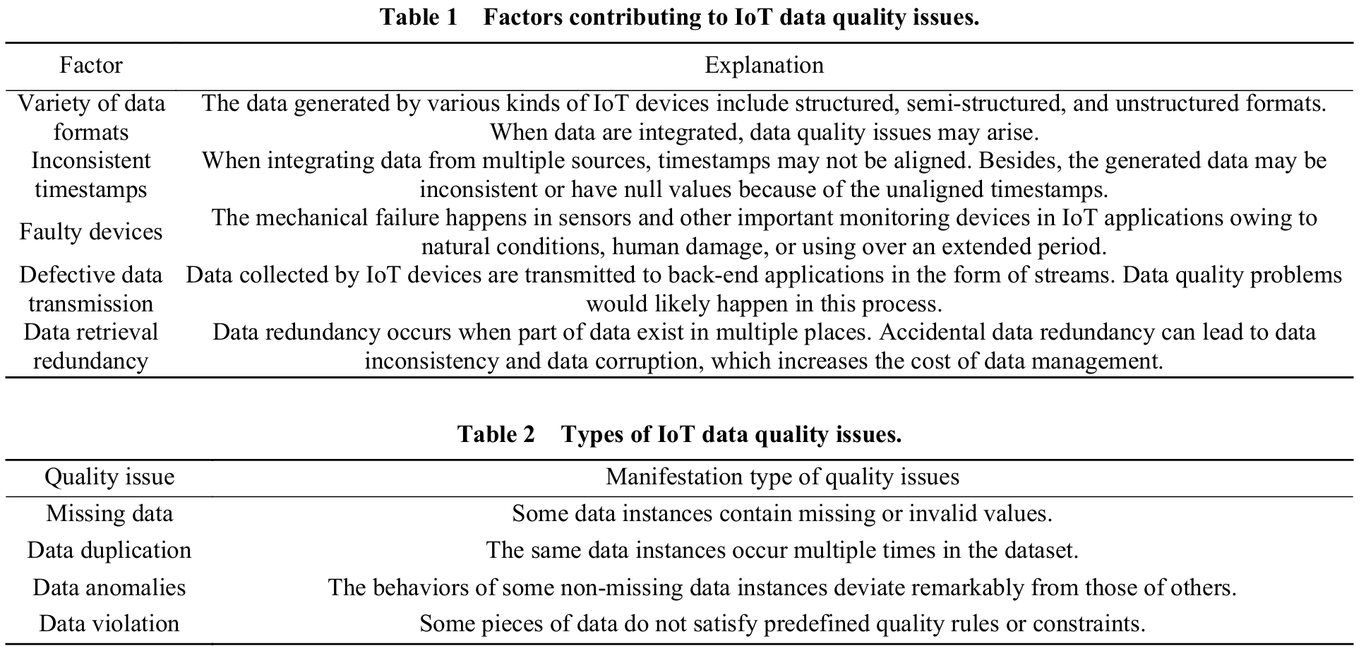 IoT data cleaning techniques: A survey